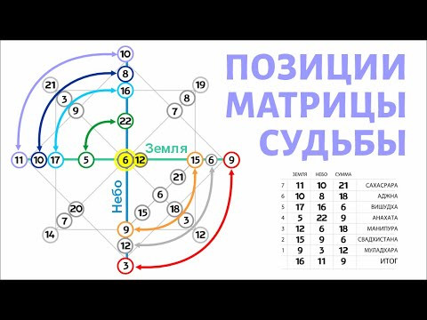 Позиции Матрицы Судьбы.