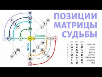 Свойства позиций Матрицы Судьбы.